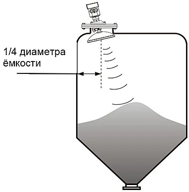 ИЗМЕРЕНИЕ СЫПУЧИХ МАТЕРИАЛОВ